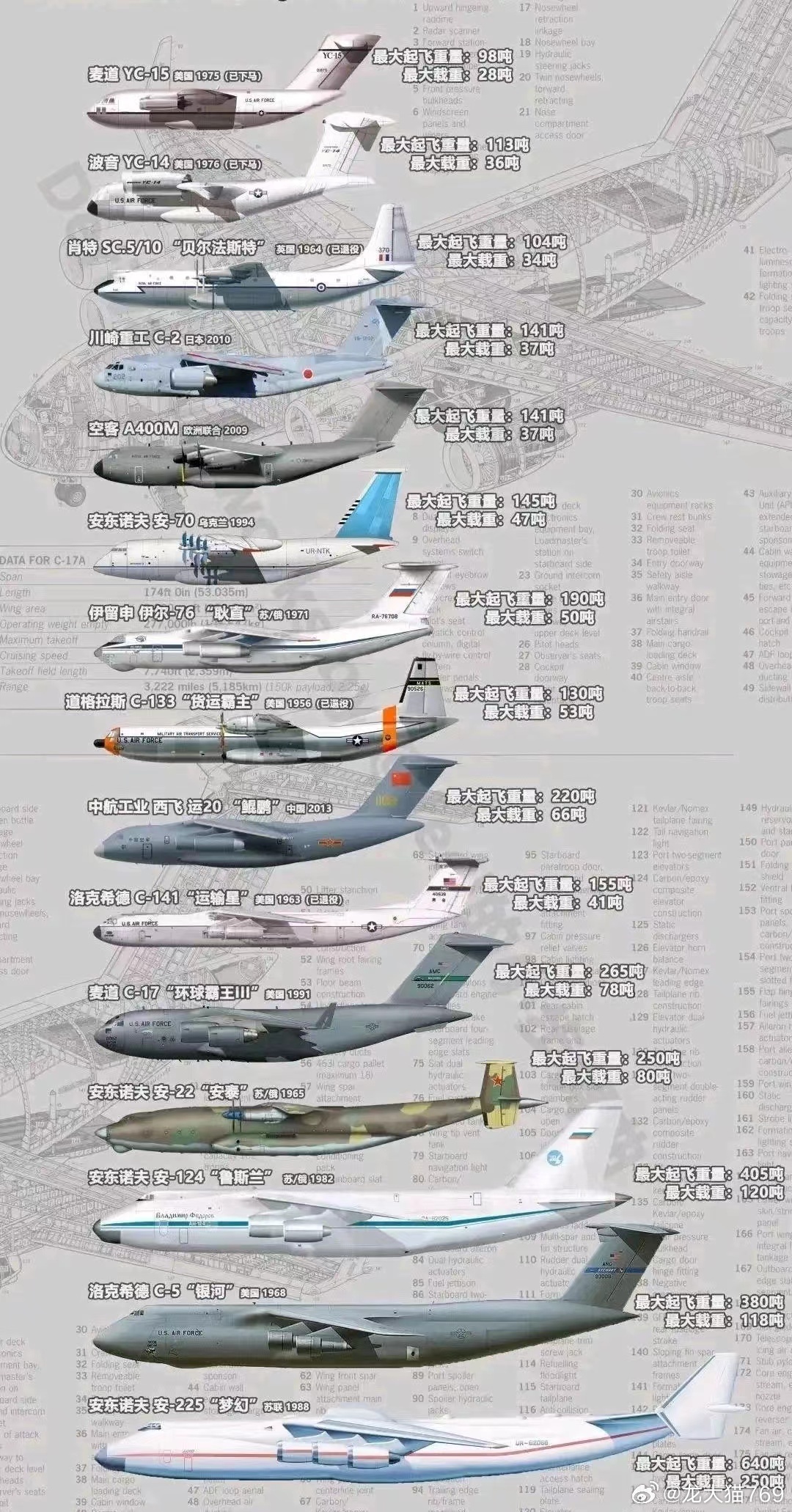 全球大型運(yùn)輸機(jī)排名，全球大型運(yùn)輸機(jī)排名榜單揭曉