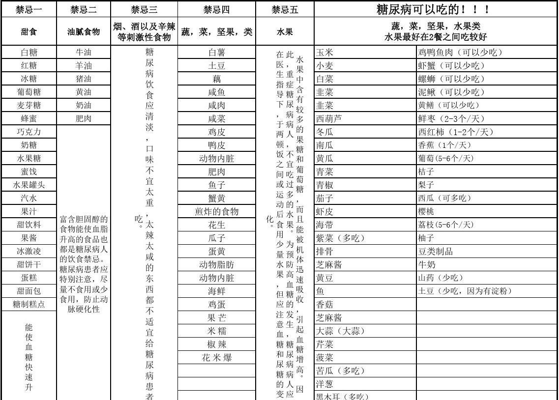 糖尿病忌口表，了解并控制你的飲食，糖尿病飲食指南，忌口表助你控制健康飲食