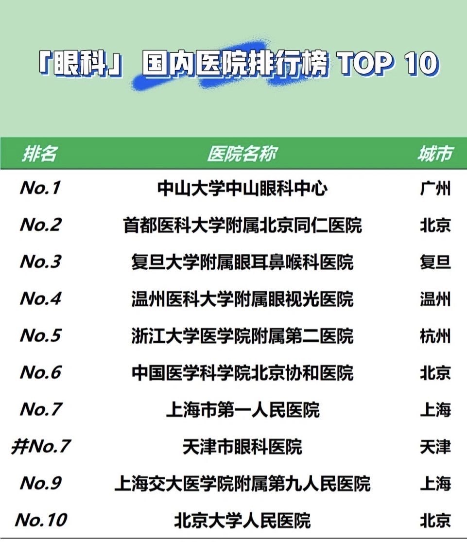 全國(guó)排名第一的眼科醫(yī)院，專業(yè)、領(lǐng)先、信賴，全國(guó)排名第一眼科醫(yī)院的權(quán)威與專業(yè)，專業(yè)領(lǐng)先，信賴之選
