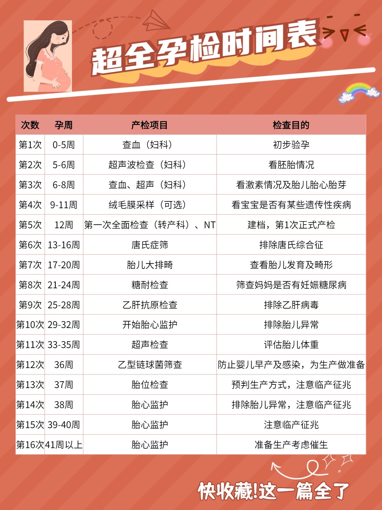 孕期檢查項(xiàng)目一覽表，確保母嬰健康的必經(jīng)之路，孕期檢查項(xiàng)目一覽表，母嬰健康的護(hù)航之路