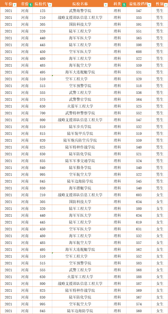 軍校招生條件及分?jǐn)?shù)線 2022年詳解，2022年軍校招生條件與分?jǐn)?shù)線詳解