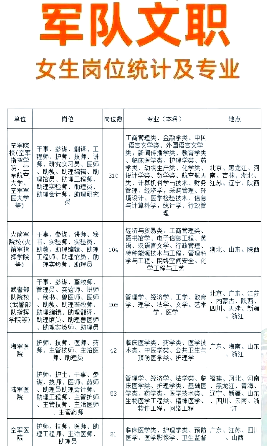 部隊(duì)文職大?？蓤?bào)崗位有哪些，部隊(duì)文職大?？蓤?bào)崗位概覽