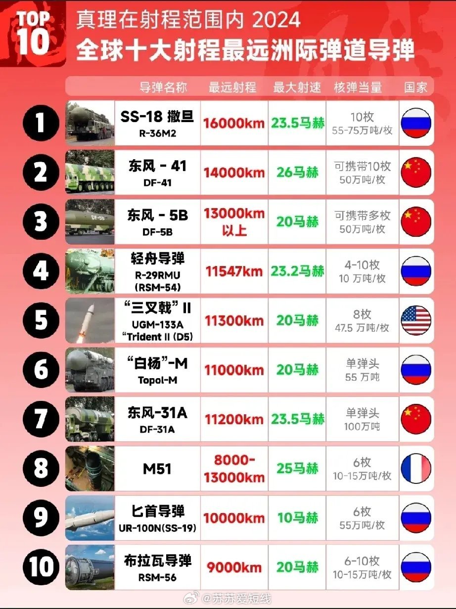 世界十大威力最強的導彈