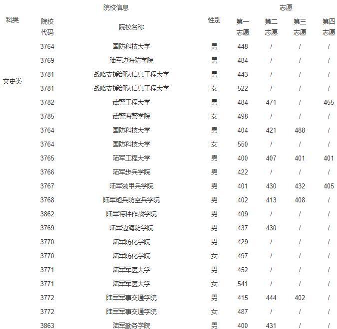 2022年錄取分?jǐn)?shù)線(xiàn)